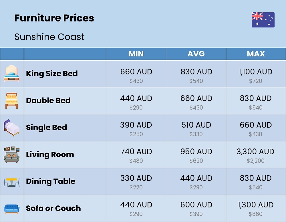 Chart showing the prices and cost of furniture in Sunshine Coast