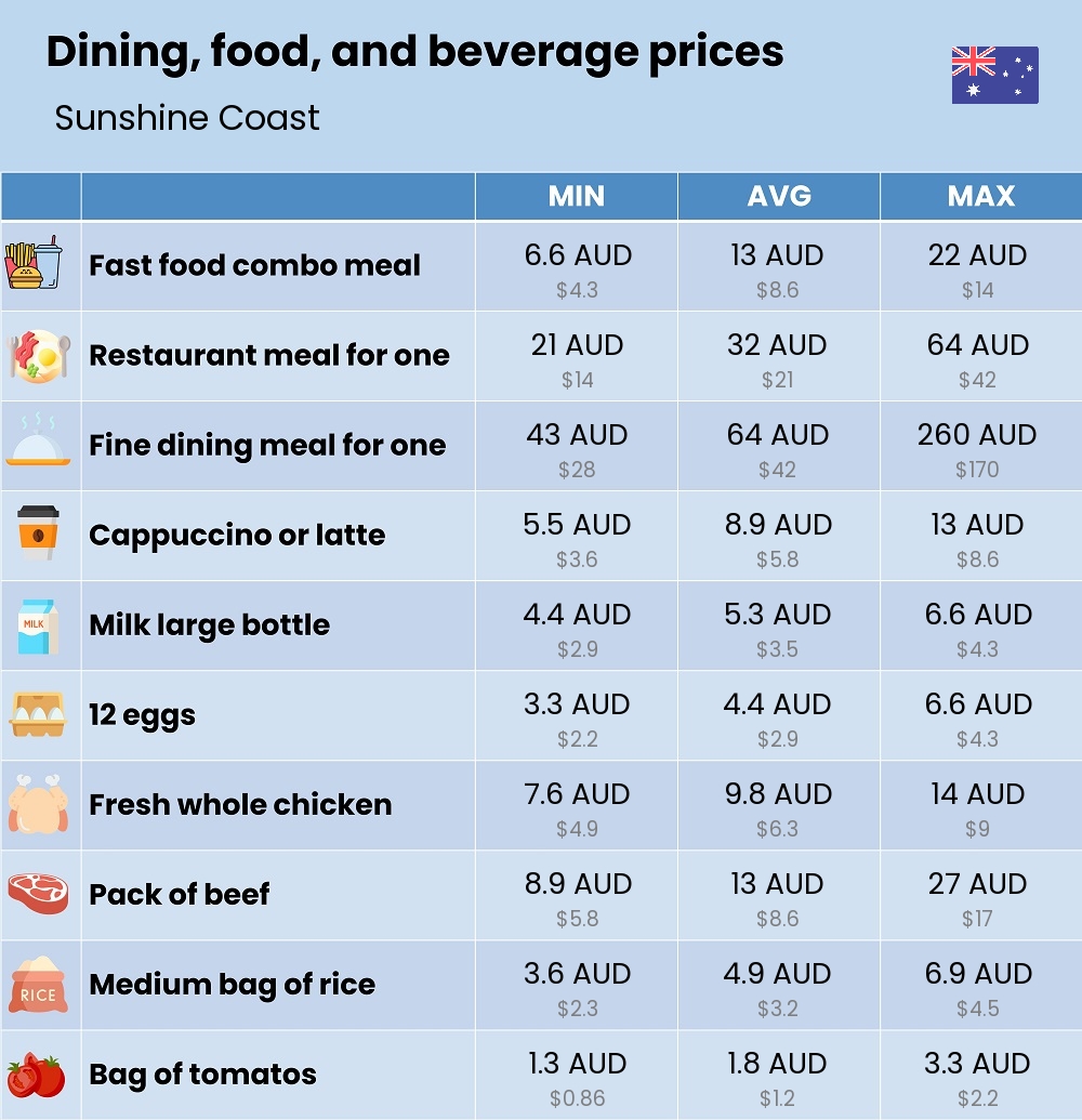 Chart showing the prices and cost of grocery, food, restaurant meals, market, and beverages in Sunshine Coast