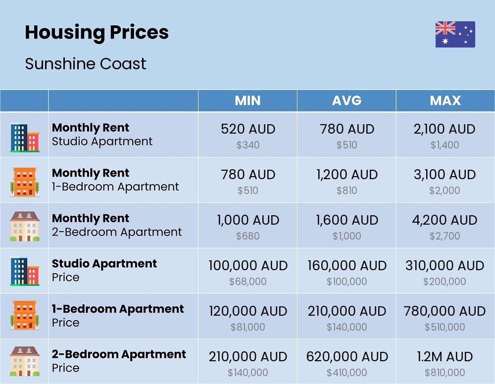 Chart showing the prices and cost of housing, accommodation, and rent in Sunshine Coast