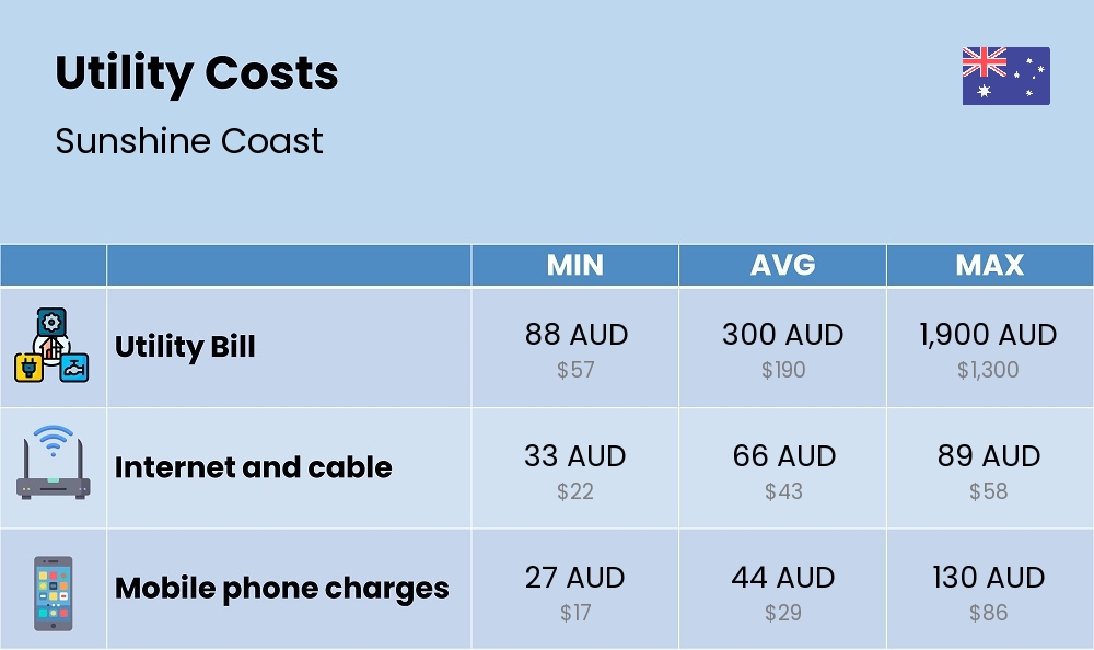 Chart showing the prices and cost of utility, energy, water, and gas for a couple in Sunshine Coast