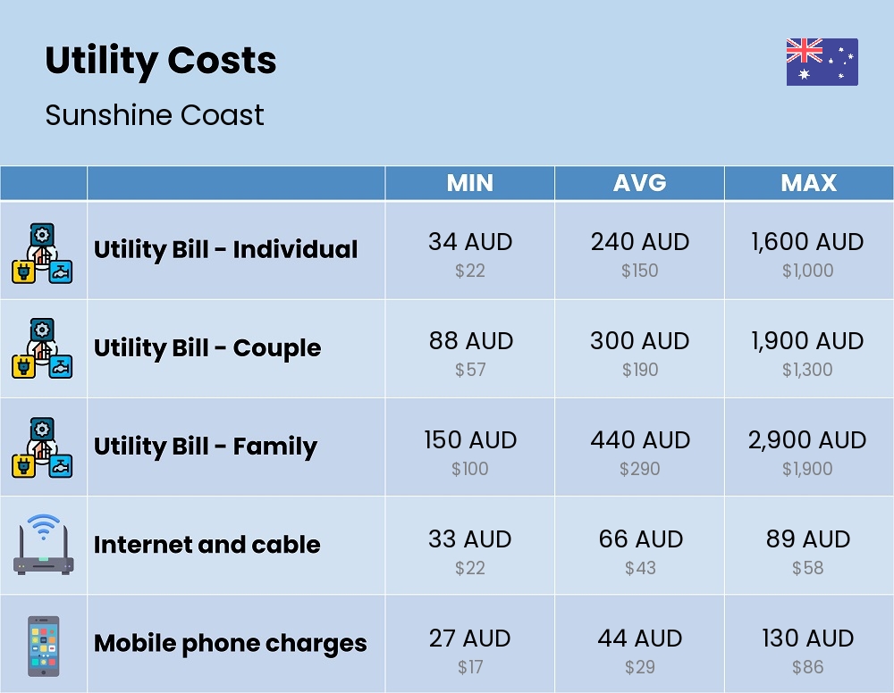 Chart showing the prices and cost of utility, energy, water, and gas for a family in Sunshine Coast