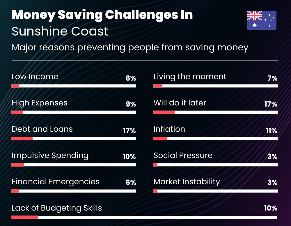 Reasons that make it difficult for families to save money in Sunshine Coast