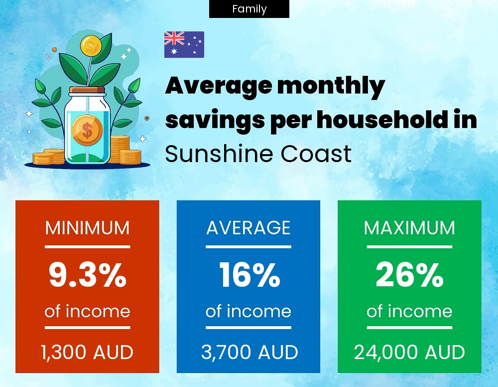 Family savings to income ratio in Sunshine Coast