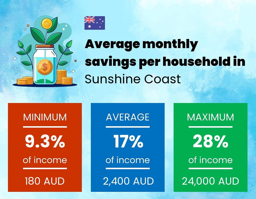 Savings to income ratio in Sunshine Coast