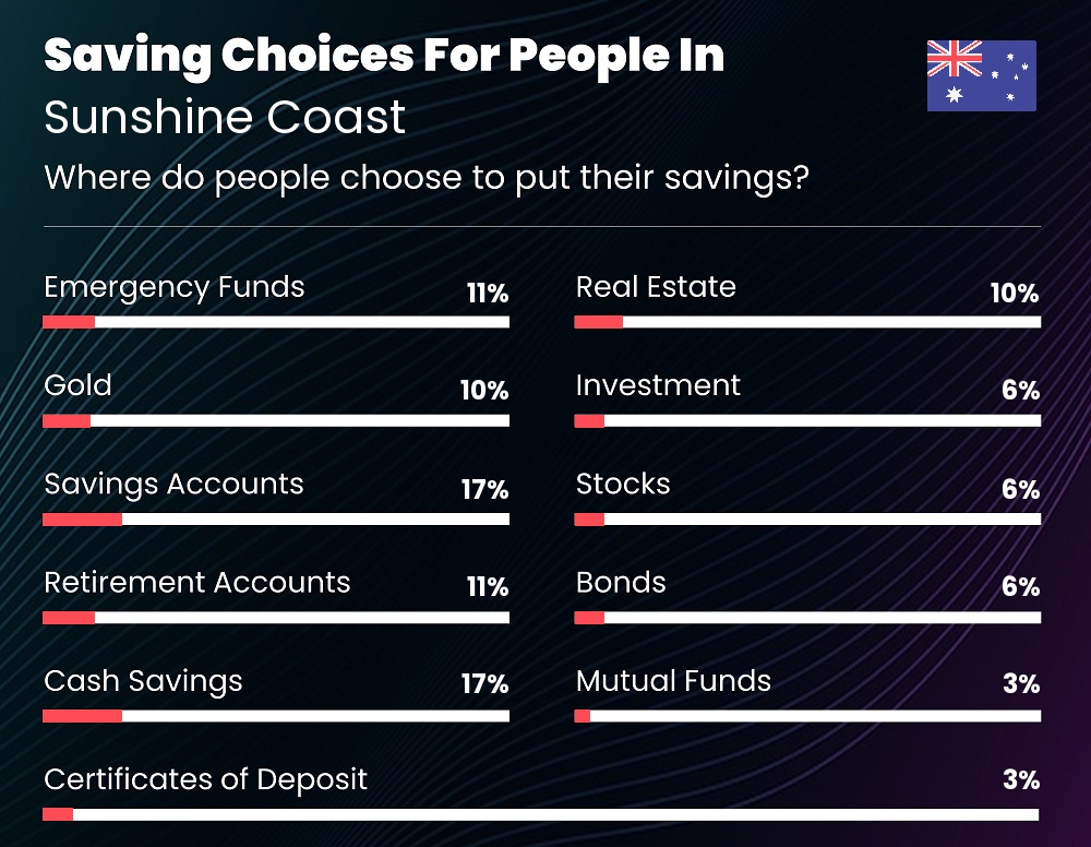 Where do individuals choose to put their savings in Sunshine Coast