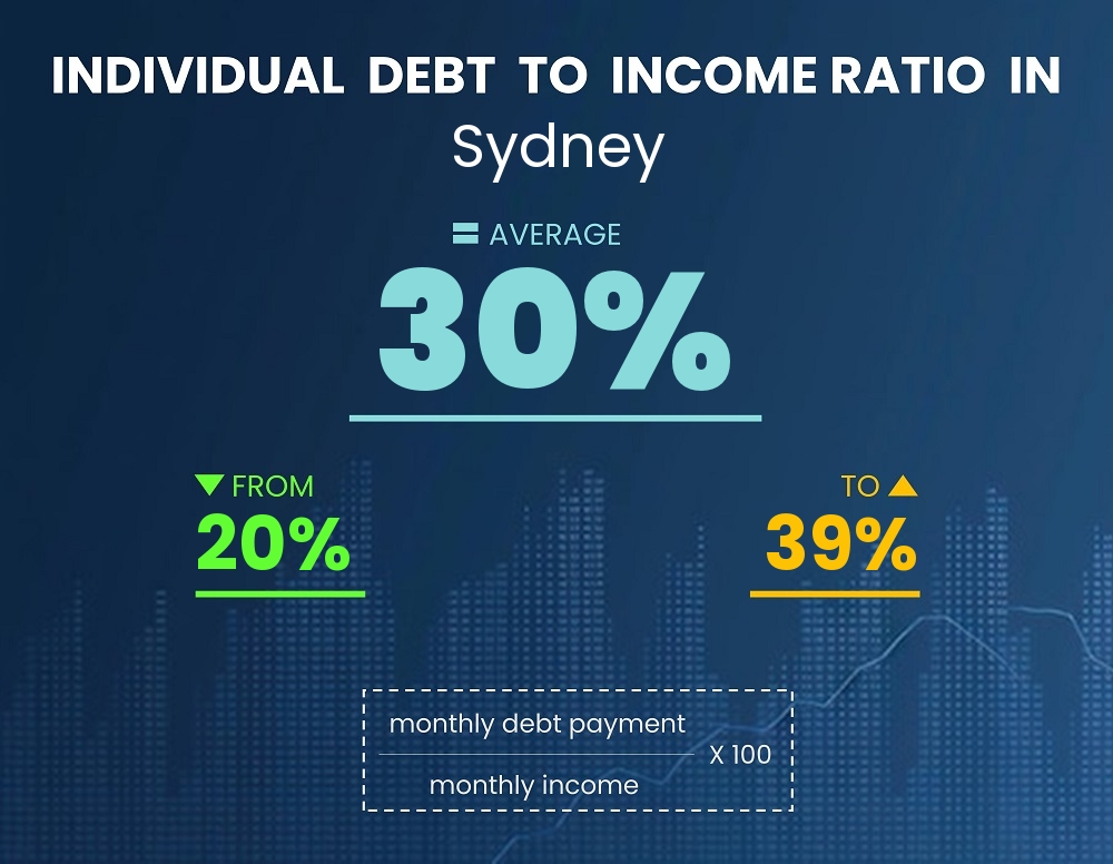 Chart showing debt-to-income ratio in Sydney