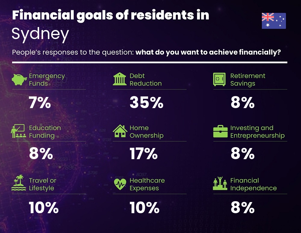 Financial goals and targets of couples living in Sydney