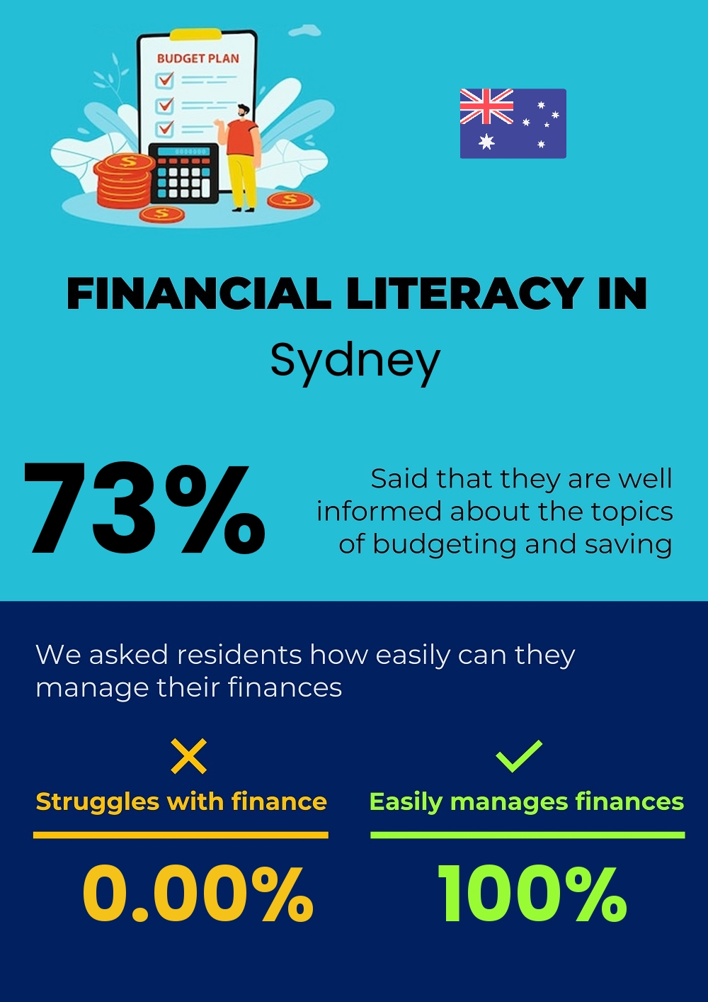 Financial literacy and difficulty in budgeting and financial planning for families in Sydney