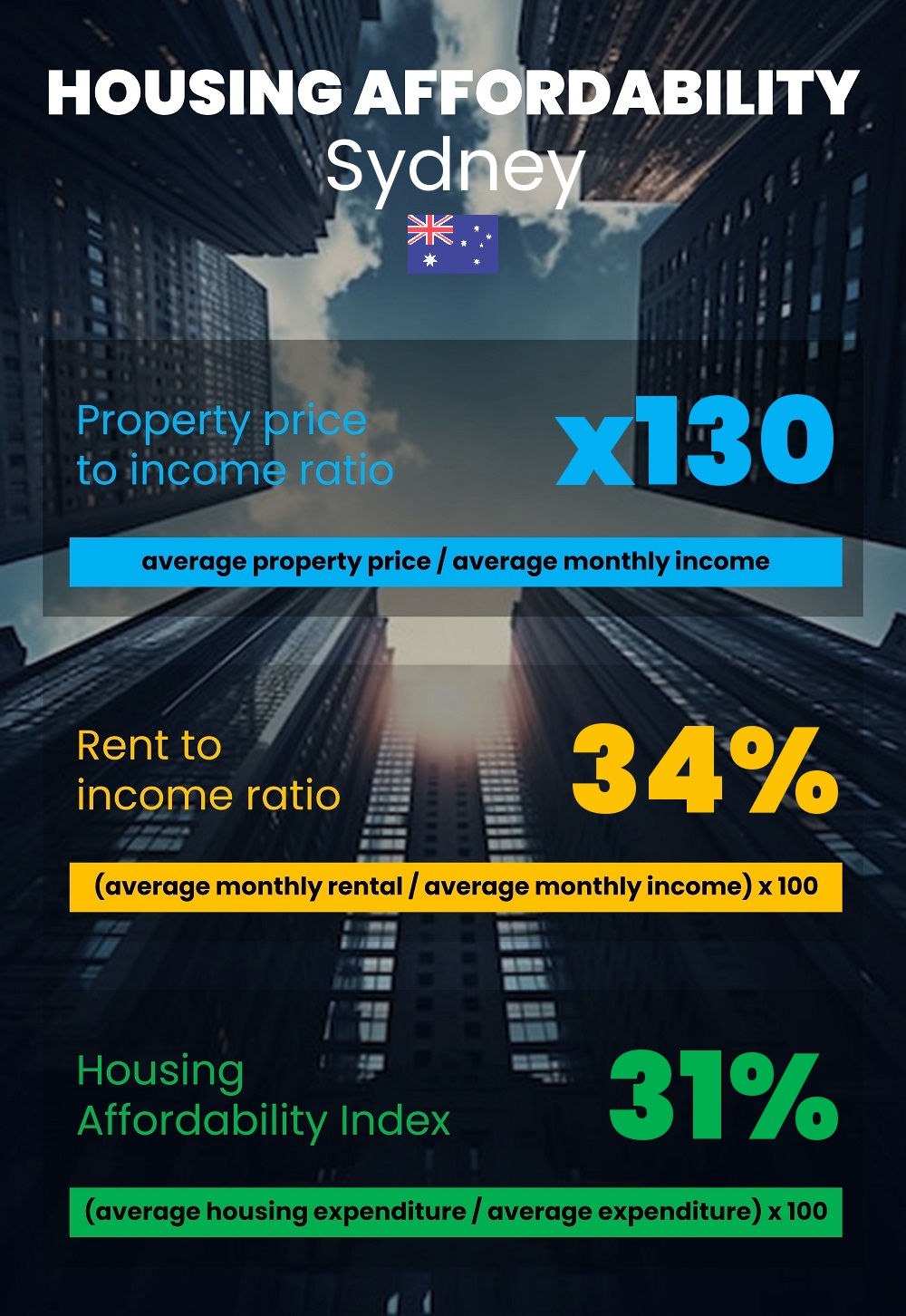 Housing and accommodation affordability, property price to income ratio, rent to income ratio, and housing affordability index chart in Sydney