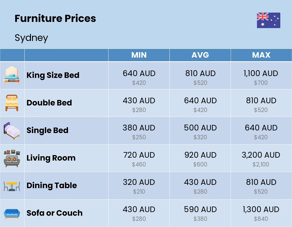 Chart showing the prices and cost of furniture in Sydney