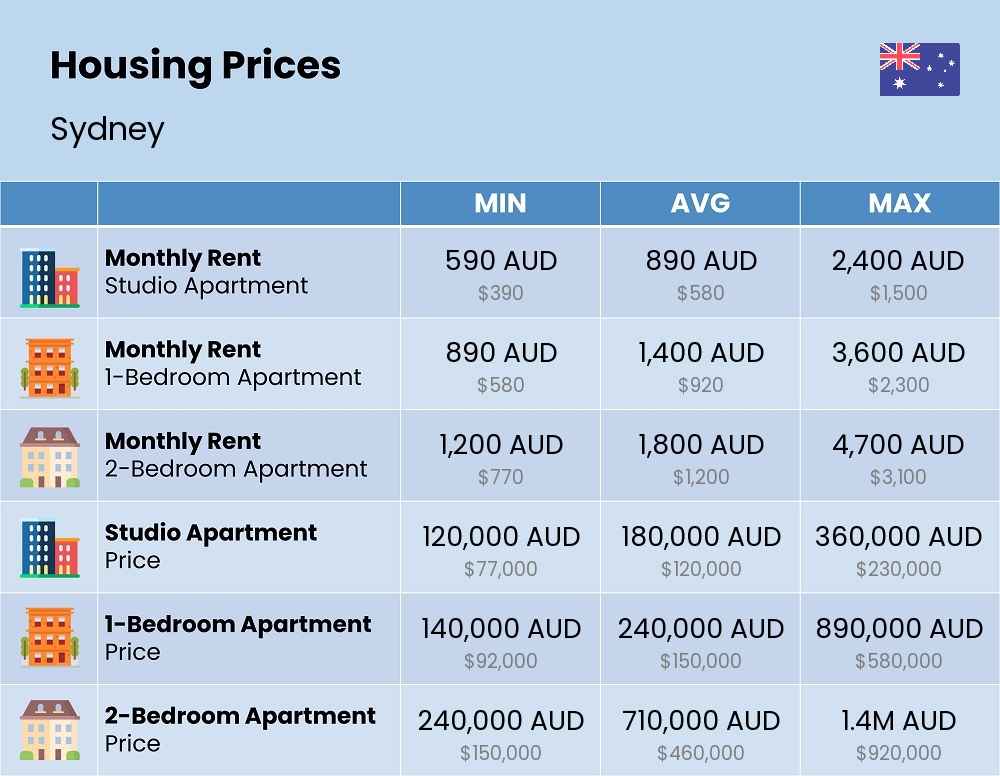 Chart showing the prices and cost of housing, accommodation, and rent in Sydney