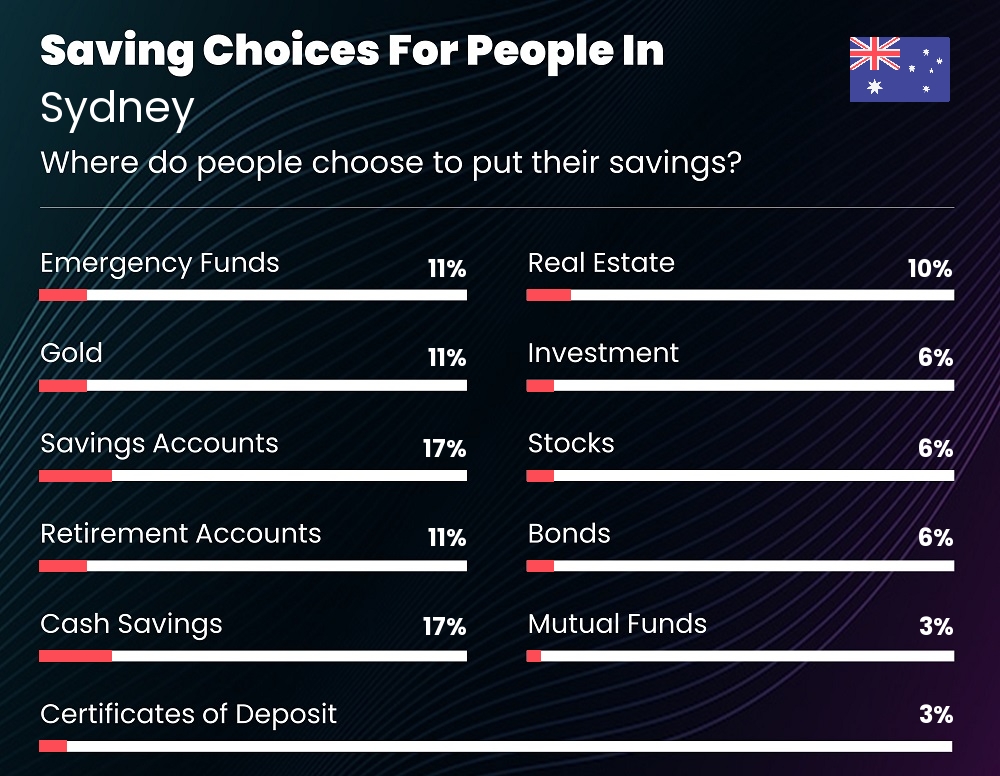 Where do families choose to put their savings in Sydney