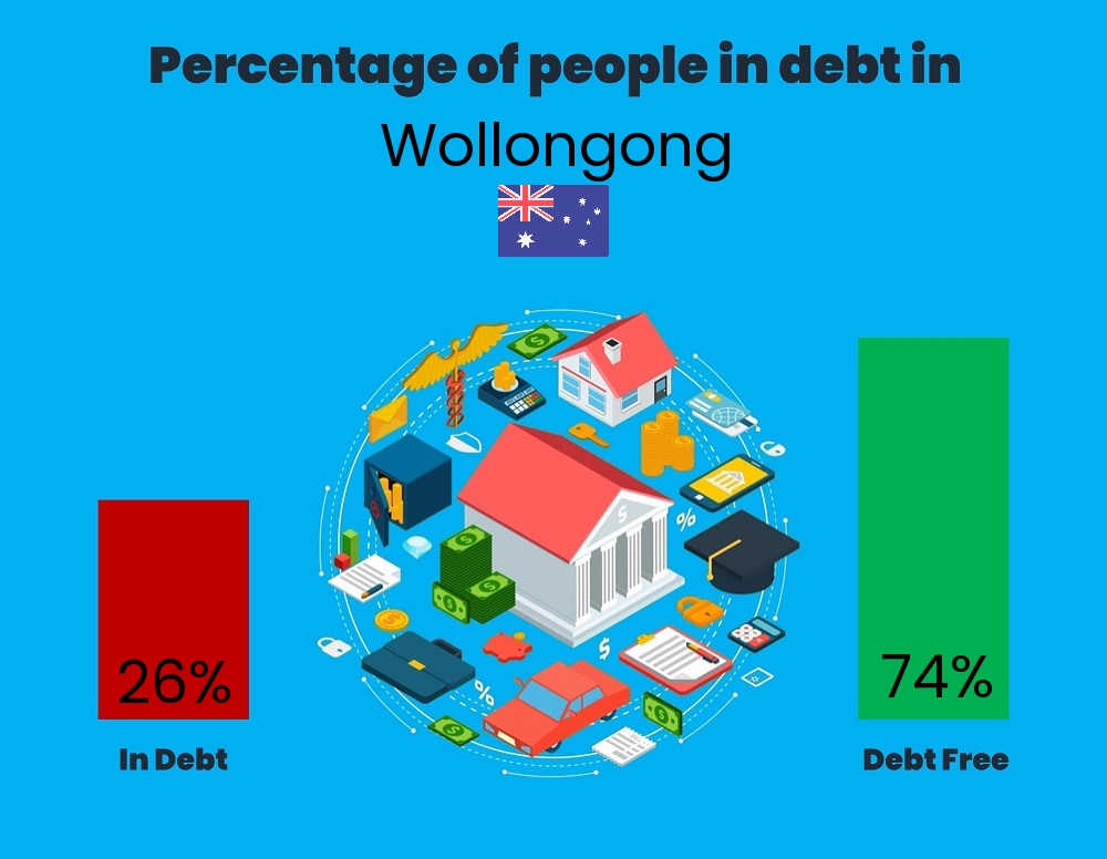 Chart showing the percentage of couples who are in debt in Wollongong