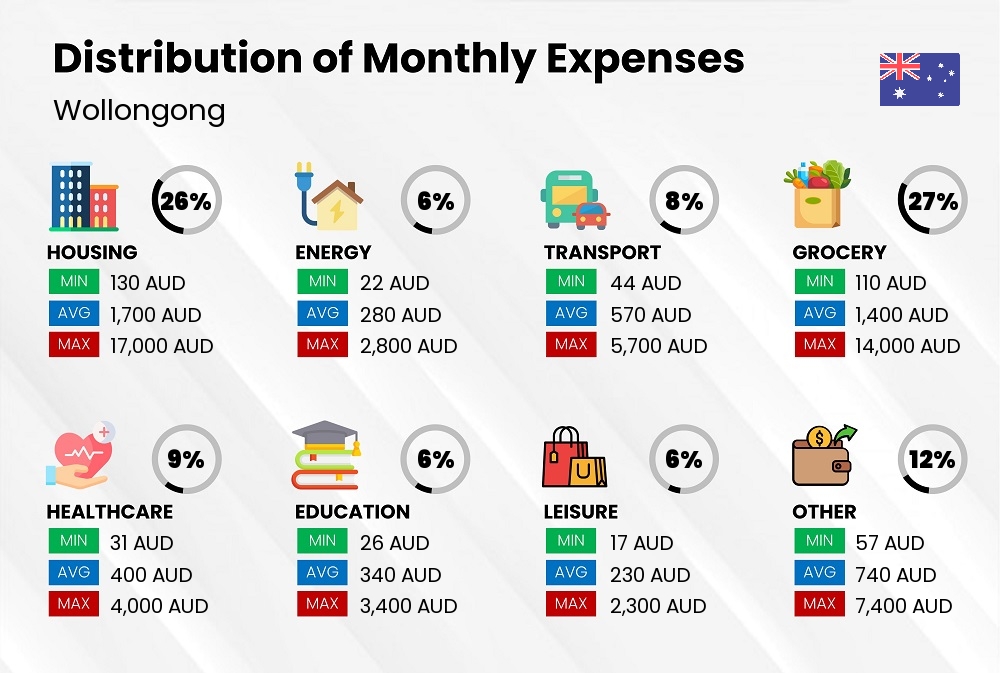 Distribution of monthly cost of living expenses in Wollongong