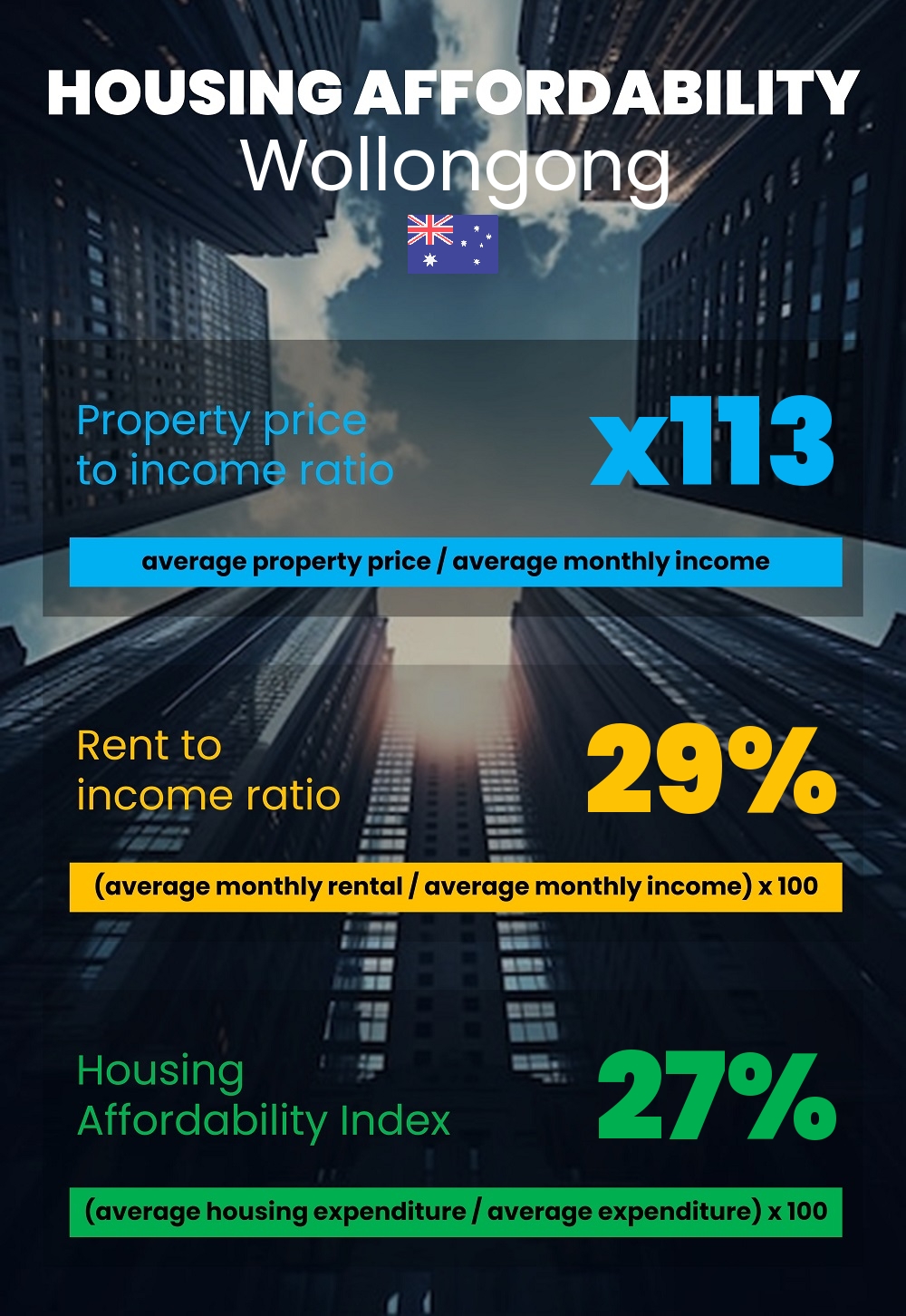 Housing and accommodation affordability, property price to income ratio, rent to income ratio, and housing affordability index chart in Wollongong