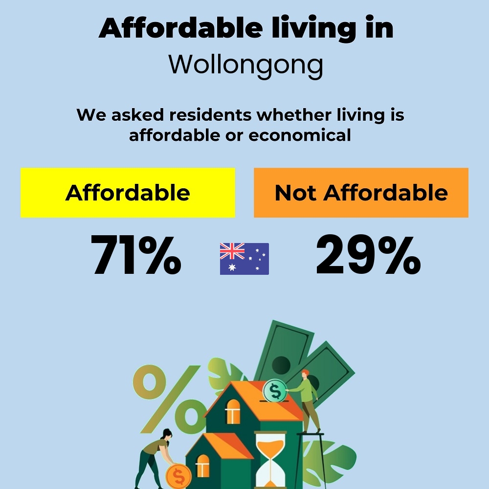 Income and cost of living compatibility. Is it affordable or economical to live in Wollongong