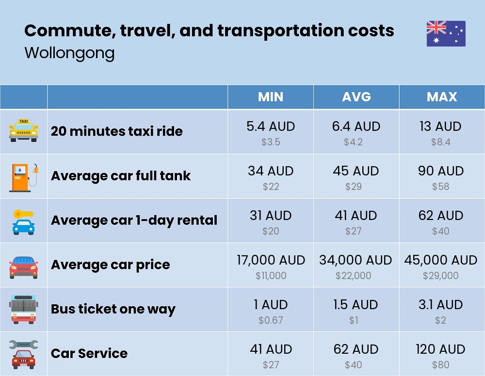 Chart showing the prices and cost of commute, travel, and transportation in Wollongong