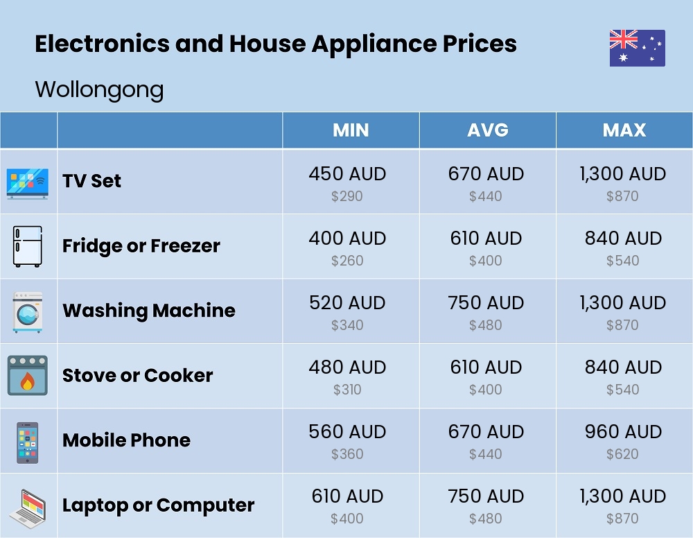 Chart showing the prices and cost of electronic devices and appliances in Wollongong