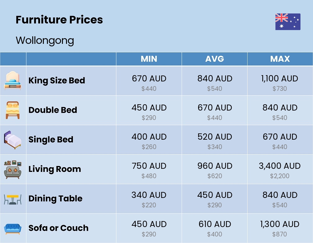 Chart showing the prices and cost of furniture in Wollongong