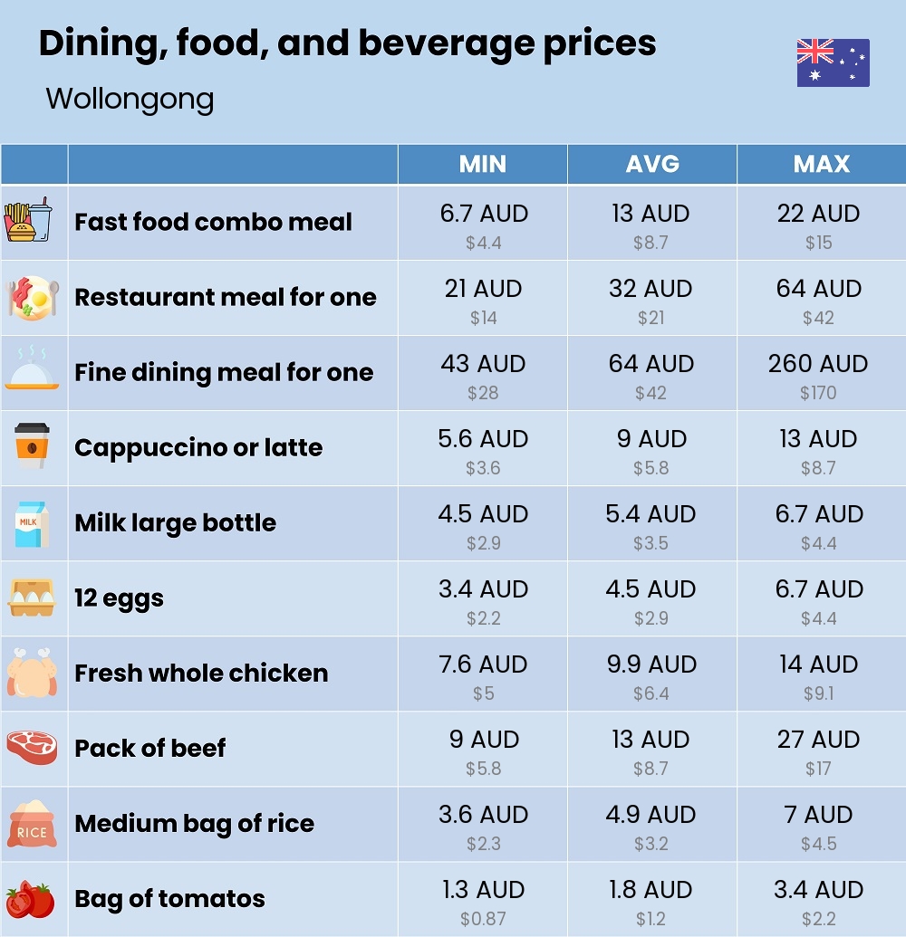 Chart showing the prices and cost of grocery, food, restaurant meals, market, and beverages in Wollongong