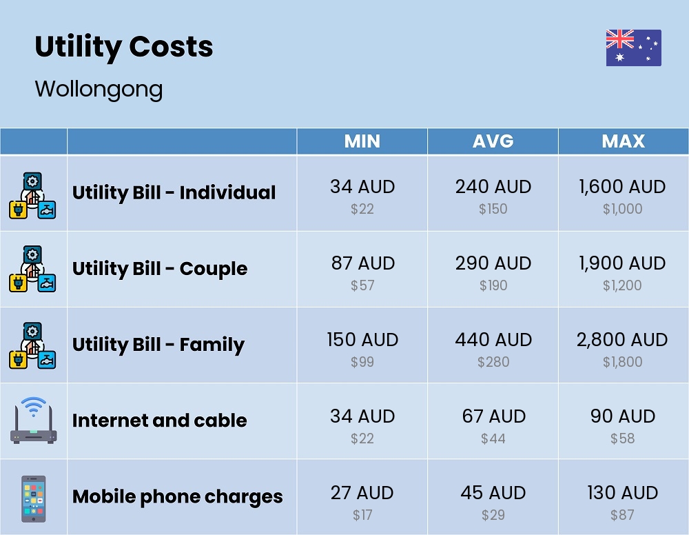 Chart showing the prices and cost of utility, energy, water, and gas for a family in Wollongong