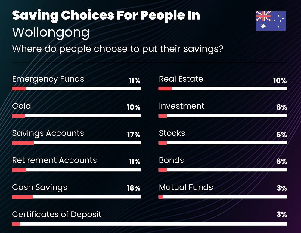 Where do families choose to put their savings in Wollongong