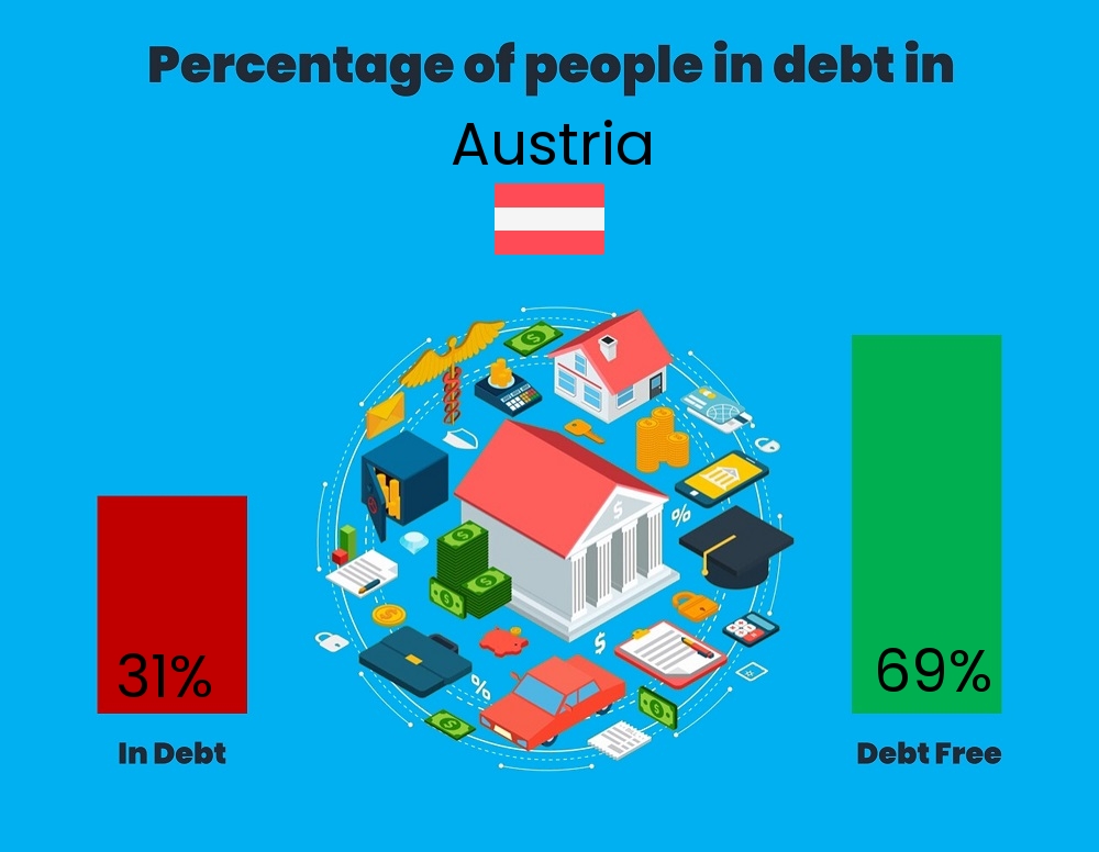 Chart showing the percentage of couples who are in debt in Austria