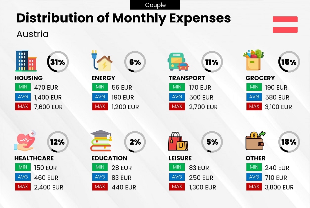 Distribution of monthly cost of living expenses of a couple in Austria