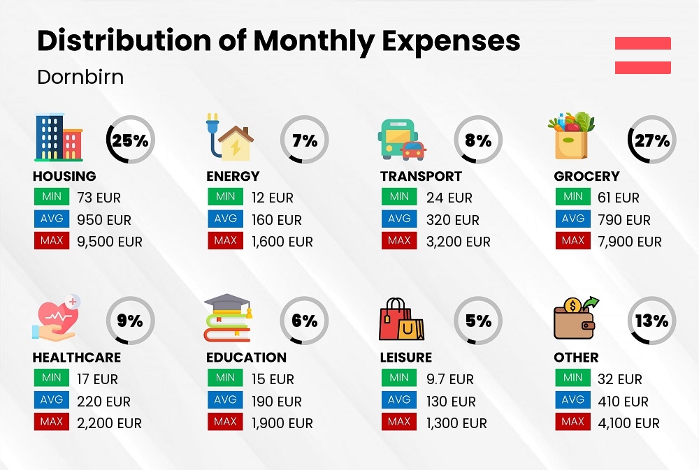 Distribution of monthly cost of living expenses in Dornbirn