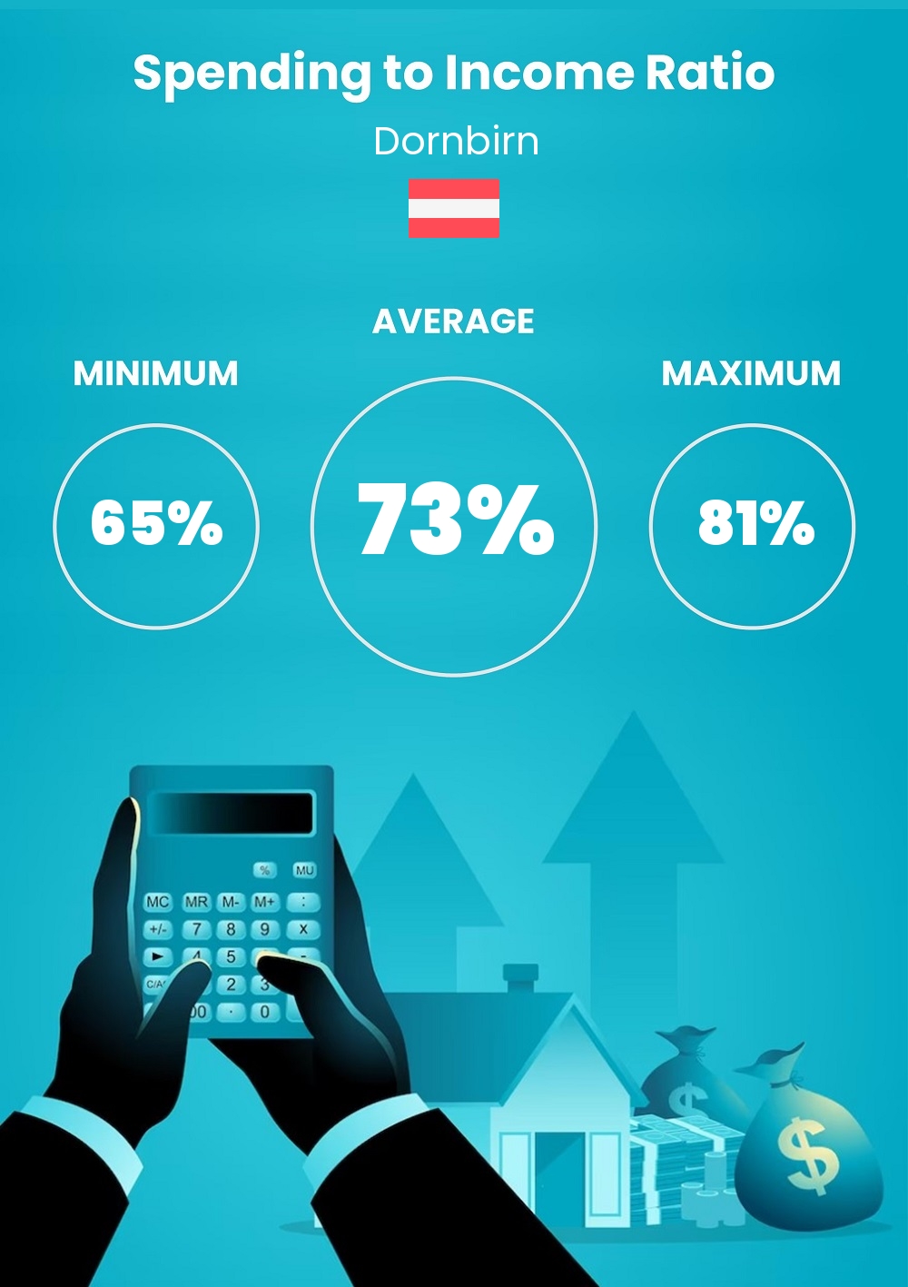 Cost of living and expenditure to income ratio in Dornbirn