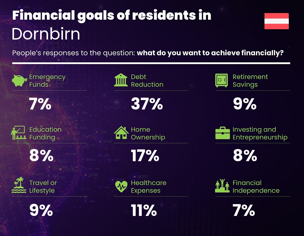 Financial goals and targets of couples living in Dornbirn