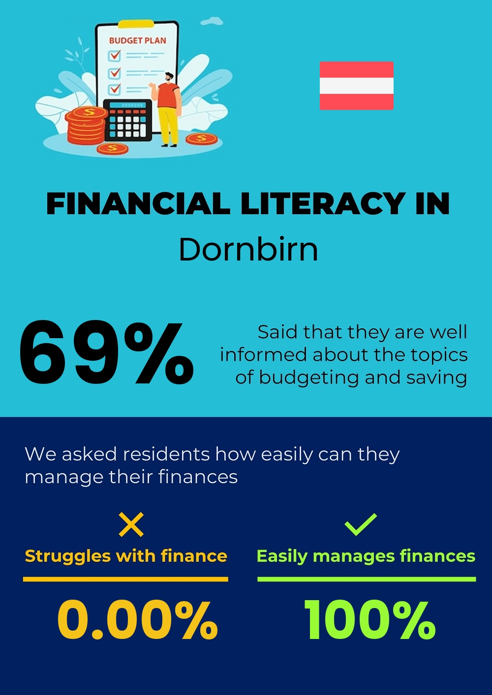 Financial literacy and difficulty in budgeting and financial planning in Dornbirn