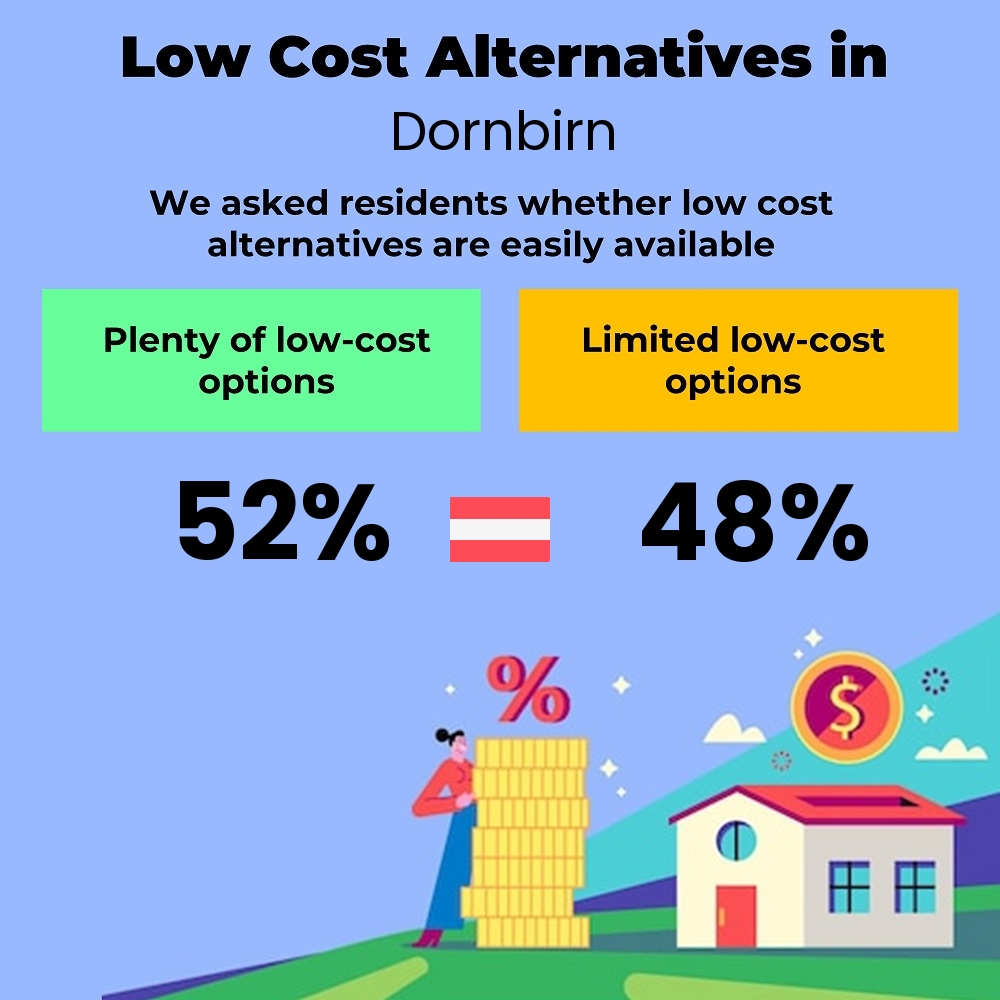 How easily is cost-cutting. Are there plenty of low-cost options in Dornbirn