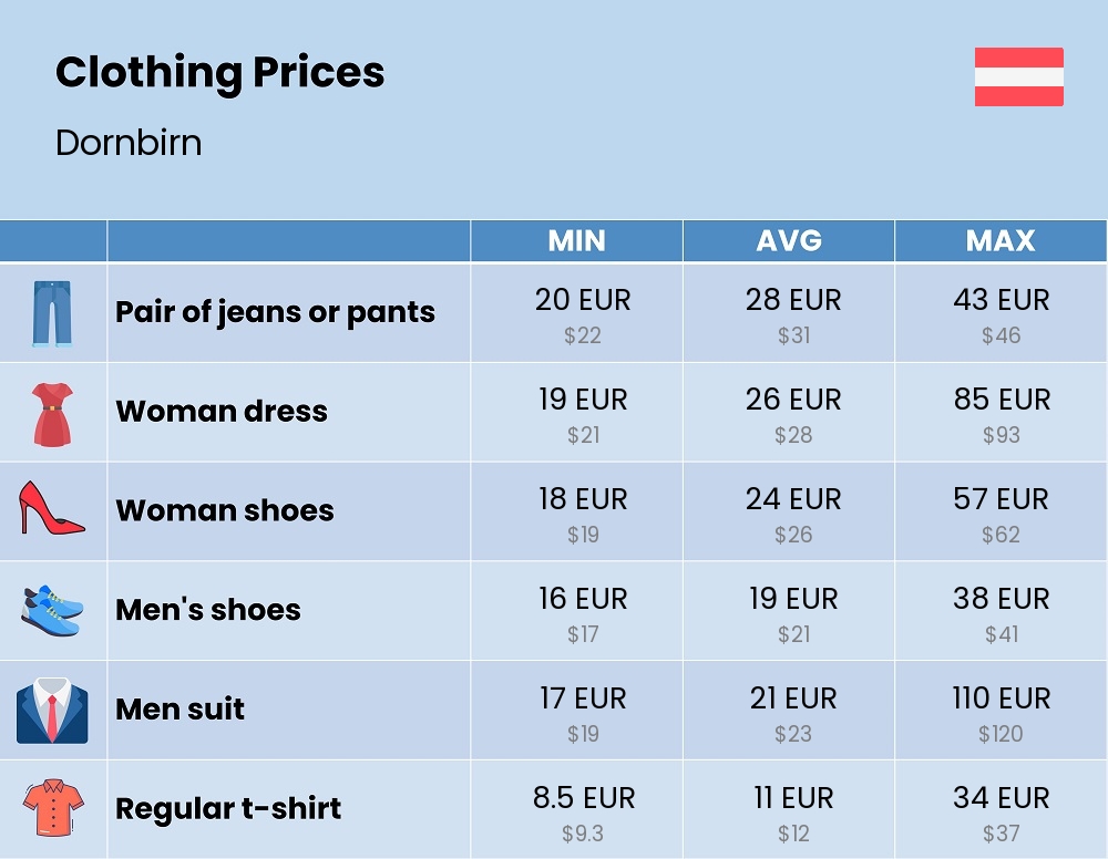 Chart showing the prices and cost of clothing and accessories in Dornbirn