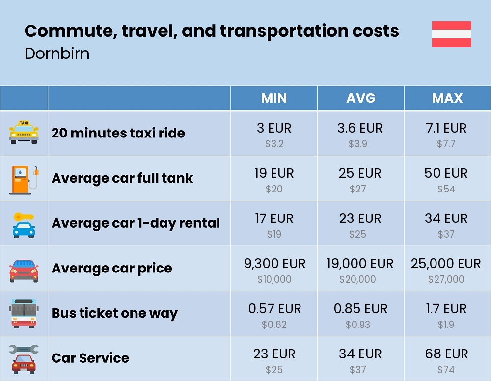 Chart showing the prices and cost of commute, travel, and transportation in Dornbirn