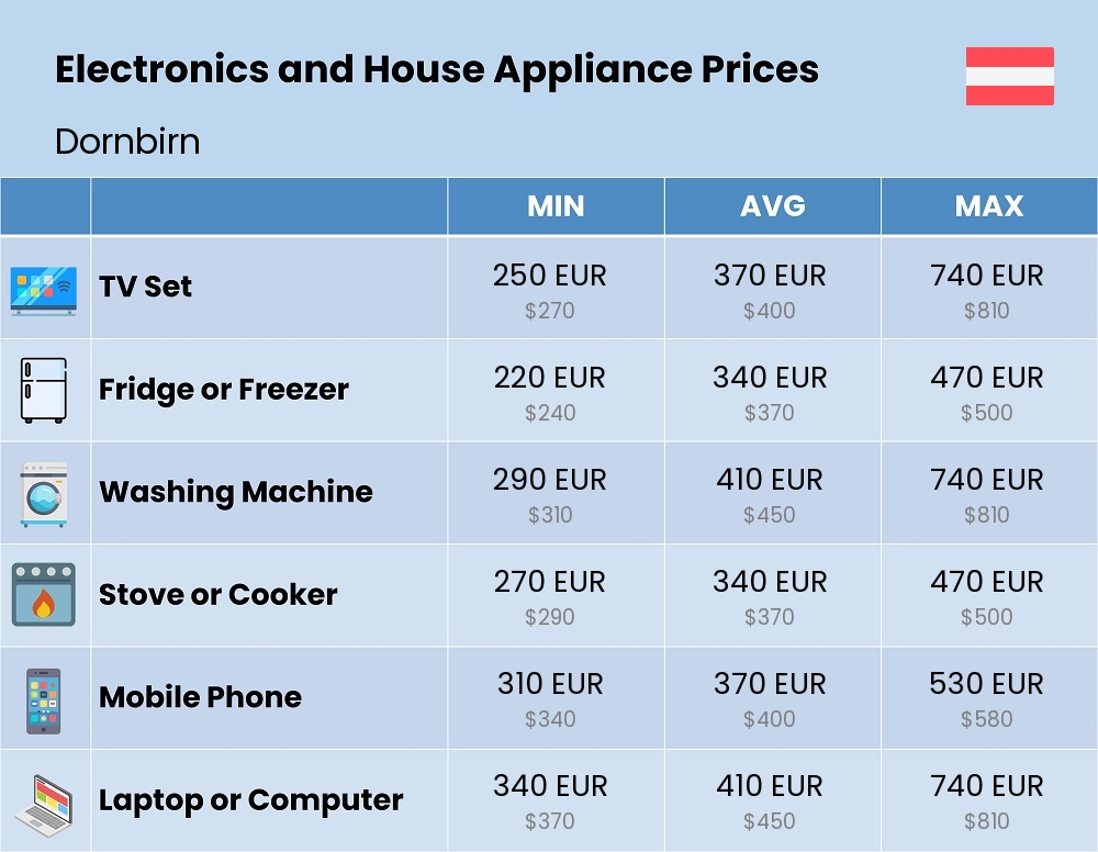 Chart showing the prices and cost of electronic devices and appliances in Dornbirn