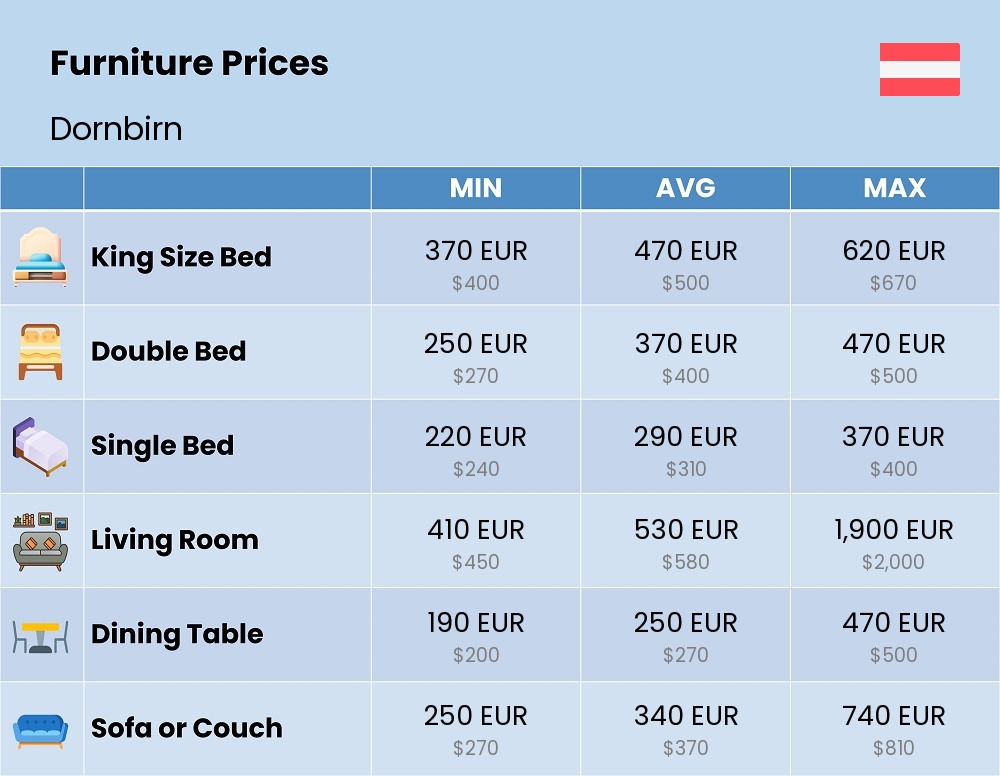 Chart showing the prices and cost of furniture in Dornbirn