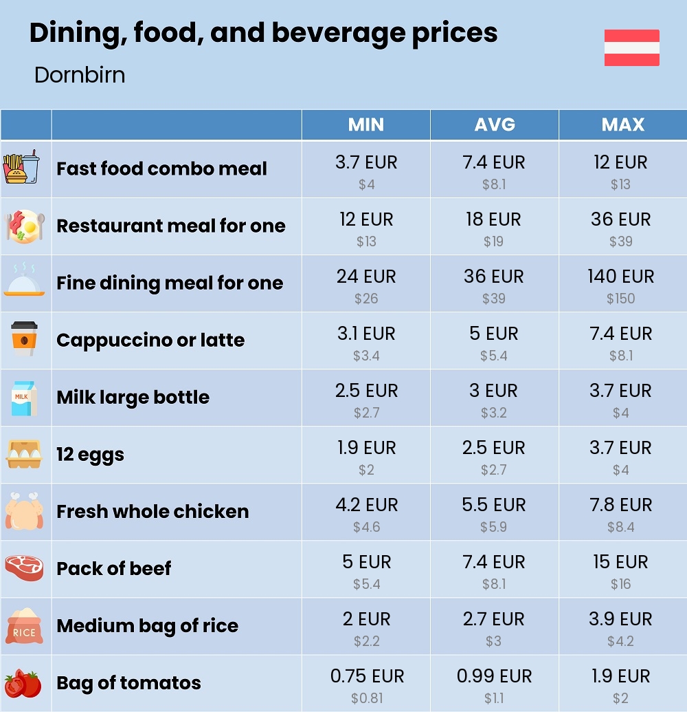 Chart showing the prices and cost of grocery, food, restaurant meals, market, and beverages in Dornbirn