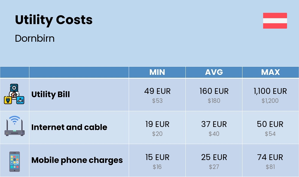 Chart showing the prices and cost of utility, energy, water, and gas for a couple in Dornbirn