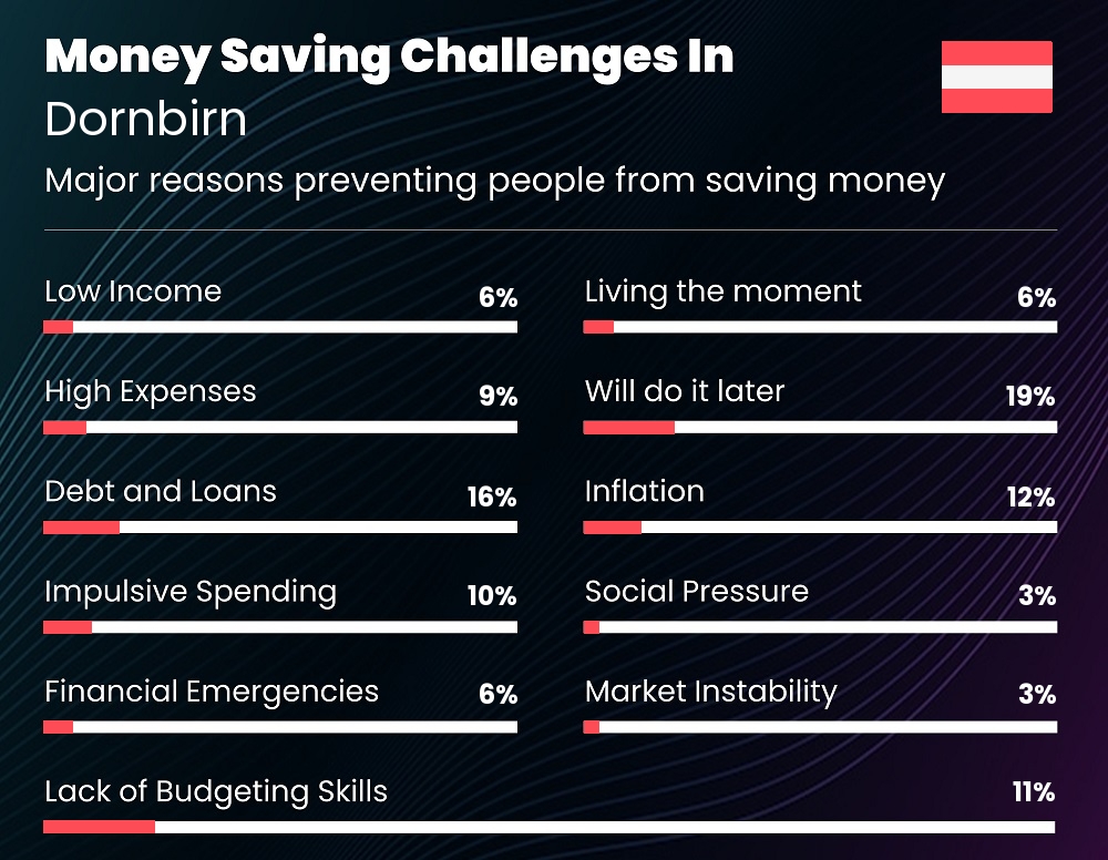 Reasons that make it difficult for families to save money in Dornbirn