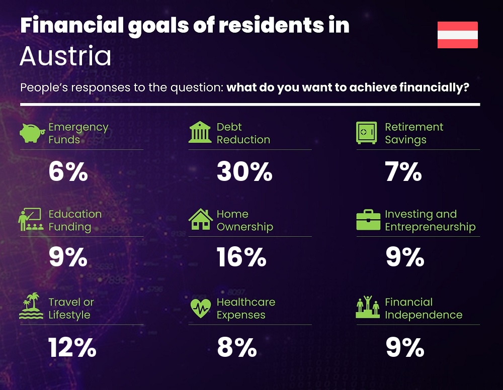 Financial goals and targets of couples living in Austria