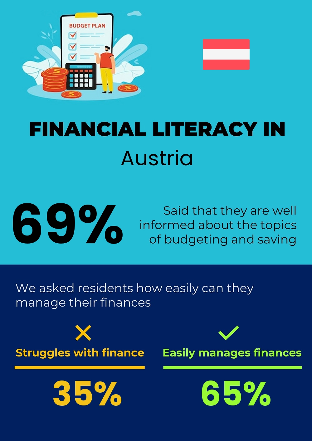 Financial literacy and difficulty in budgeting and financial planning in Austria