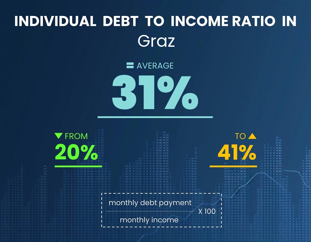 Chart showing debt-to-income ratio in Graz