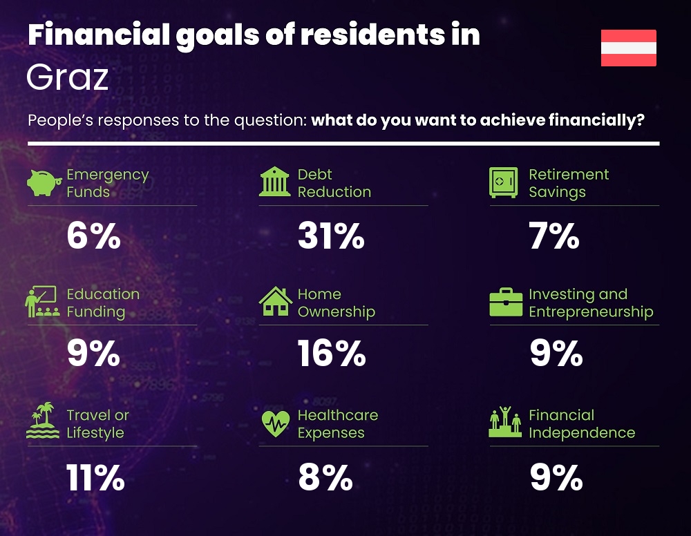 Financial goals and targets of couples living in Graz