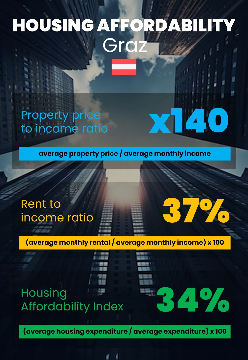 Housing and accommodation affordability, property price to income ratio, rent to income ratio, and housing affordability index chart in Graz