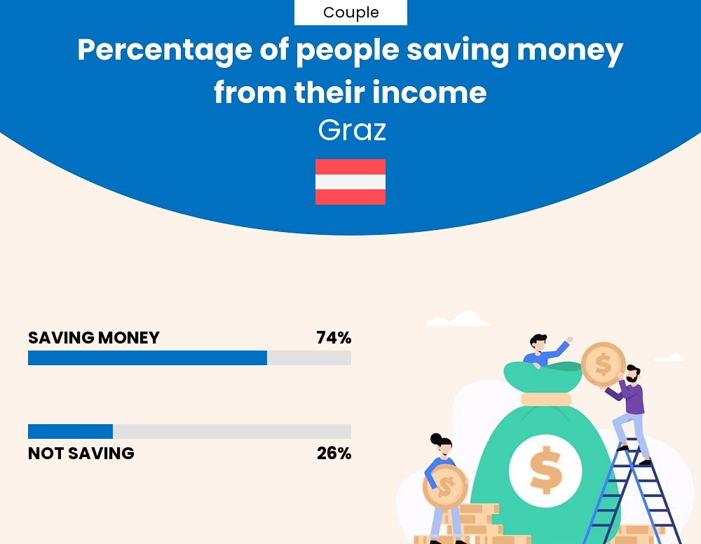 Percentage of couples who manage to save money from their income every month in Graz