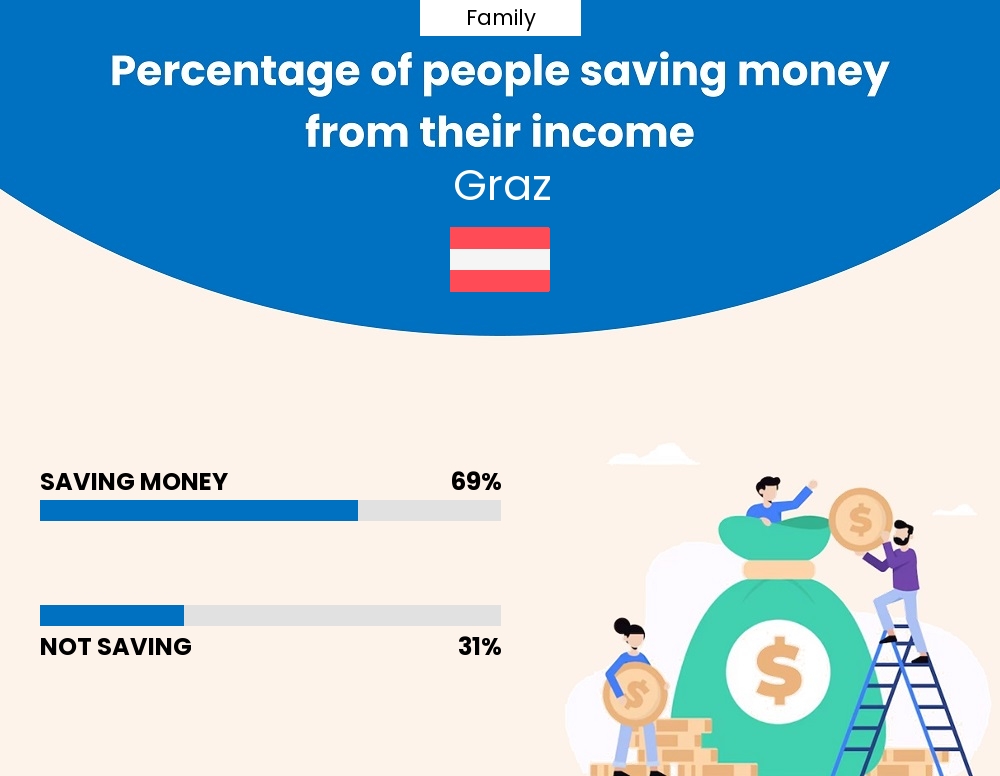 Percentage of families who manage to save money from their income every month in Graz