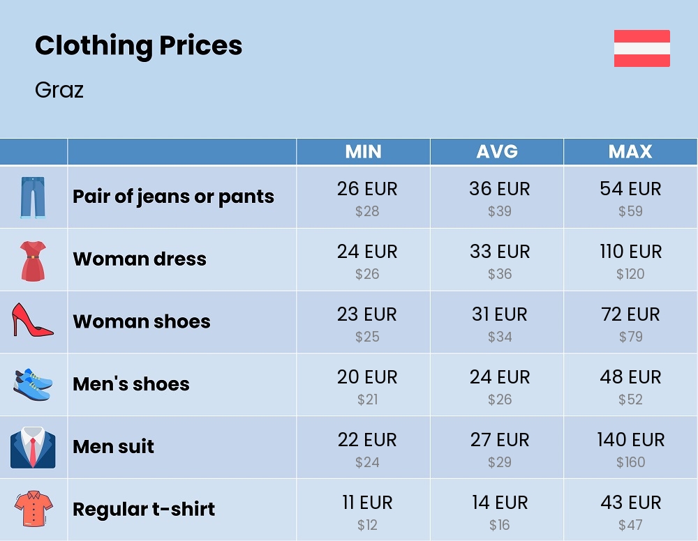 Chart showing the prices and cost of clothing and accessories in Graz