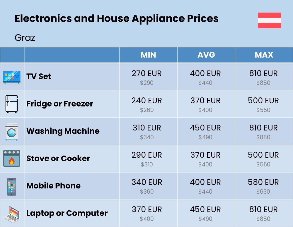 Chart showing the prices and cost of electronic devices and appliances in Graz