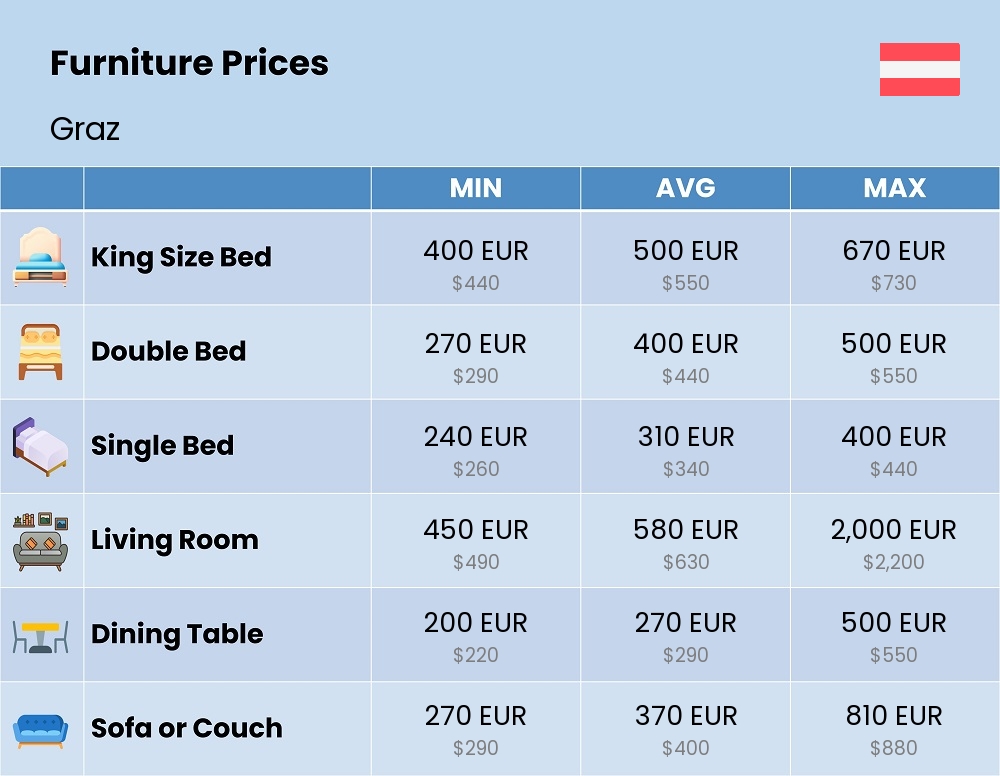 Chart showing the prices and cost of furniture in Graz